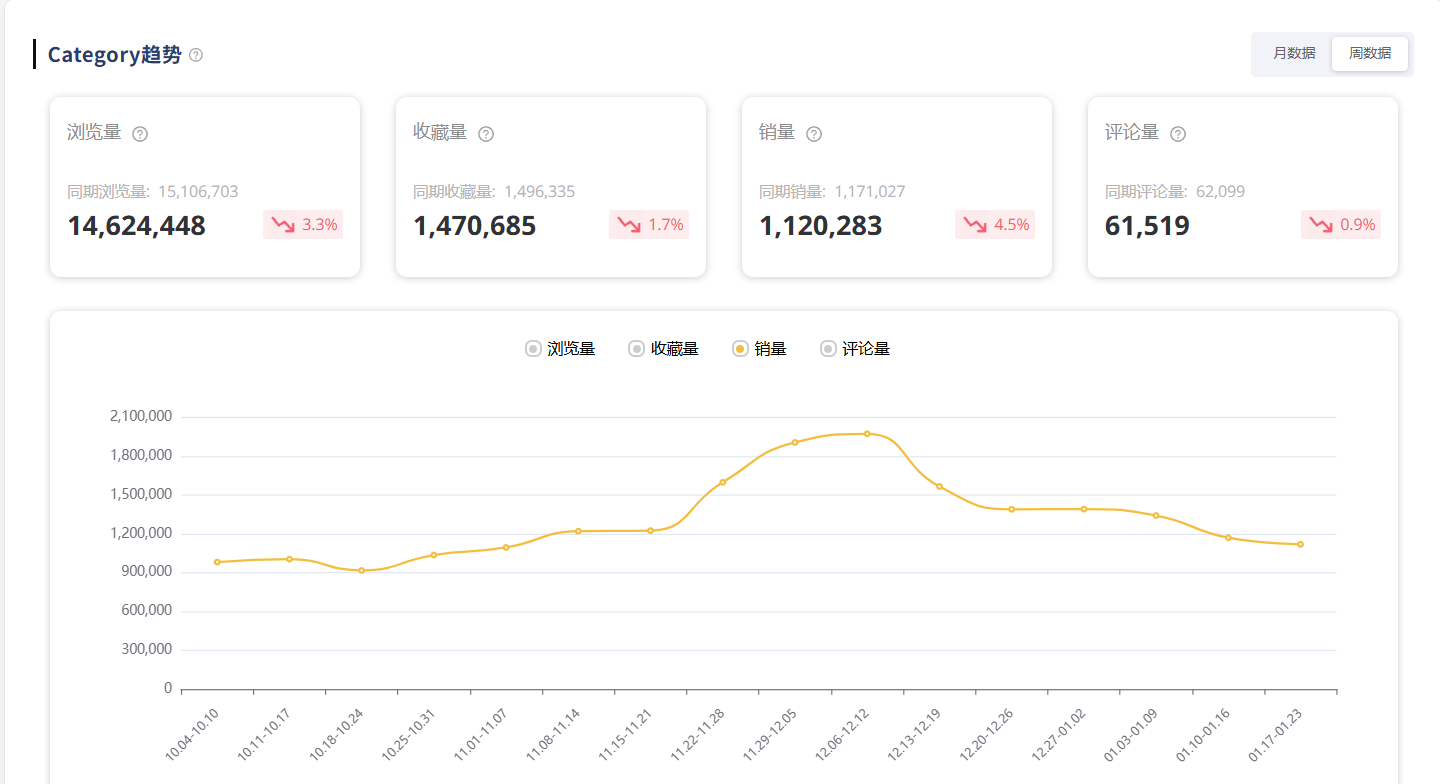 Step 2: Analyze Competition