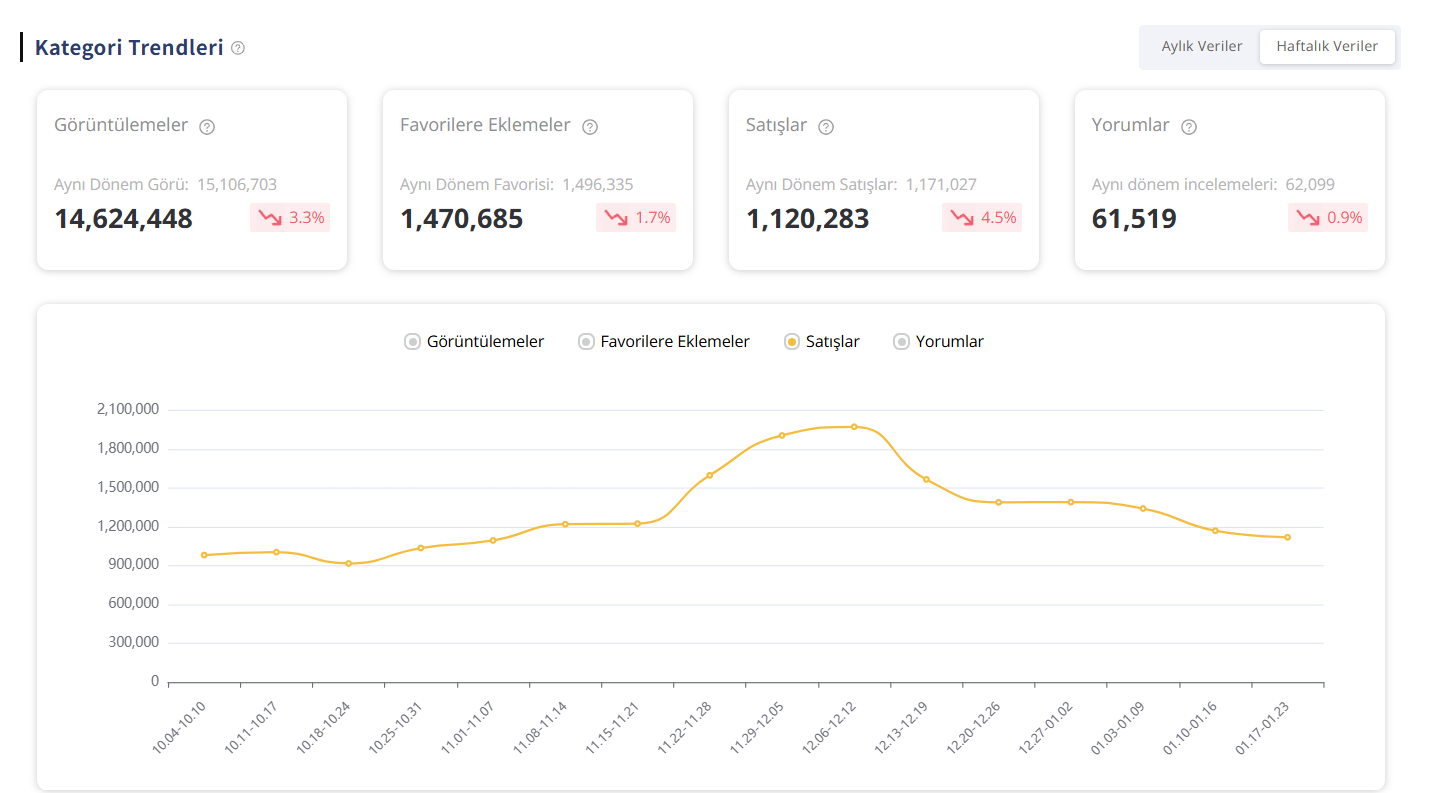 Step 2: Analyze Competition
