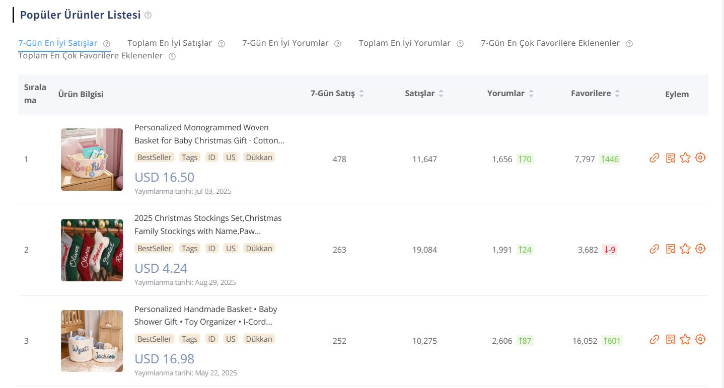 Optimize Product and Keyword Strategy