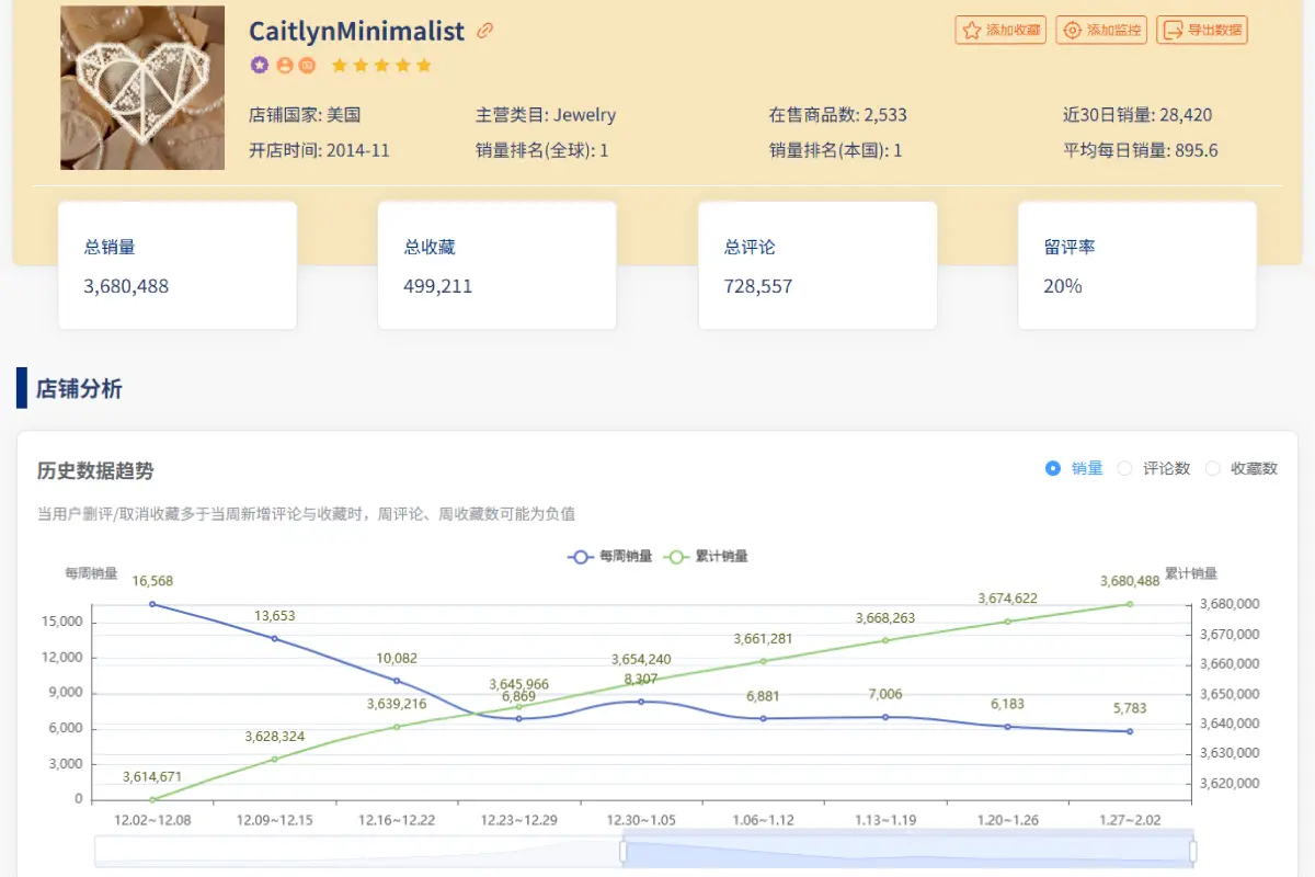 In-Depth Shop Analysis – Learn from Top Sellers